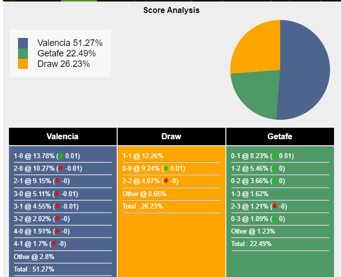 Nhận định dự đoán Valencia vs Getafe 20h00 ngày 09 03 2024