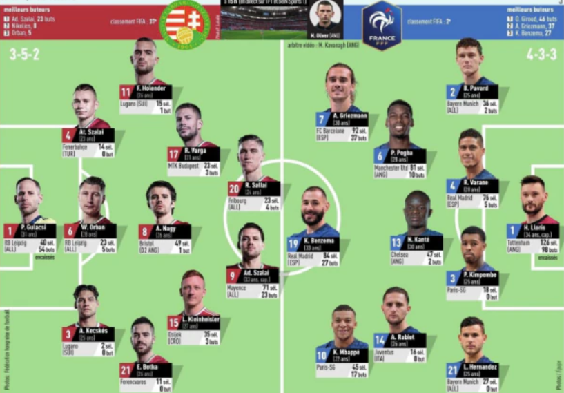 Kết quả Hungary vs Pháp: ĐKVĐ thế giới thất vọng tràn trề | Euro 2021