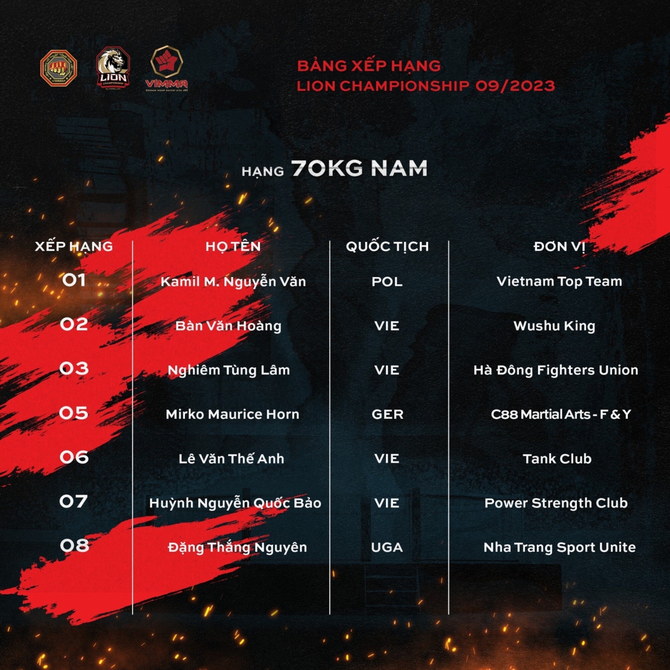 BXH LION Championship tháng 9: Hai hạng cân 'vô chủ', võ sĩ nước ngoài ...