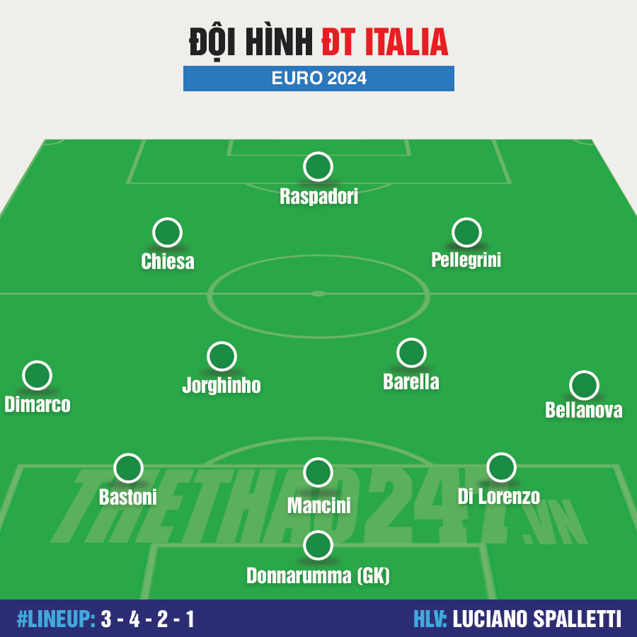 Đội hình Italia dự Euro 2024 (CHÍNH THỨC) Thể Thao 247