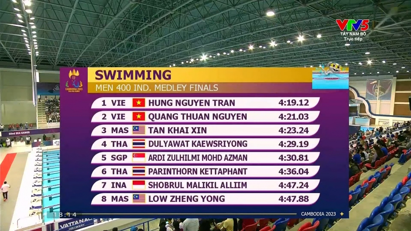 Bảng tổng sắp huy chương SEA Games 32 hôm nay 08/5: Việt Nam đua top đầu 277528