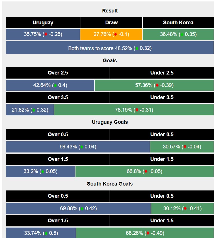 Soi kèo Hàn Quốc vs Uruguay, 20h00 ngày 24/11-221653