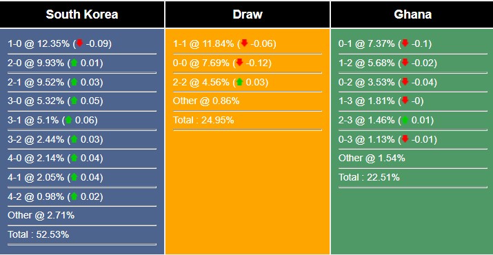 Dự đoán tỉ số kết quả Hàn Quốc vs Ghana, 20h00 ngày 28/11 224217