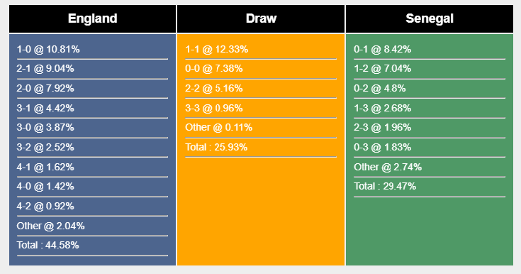 Dự đoán tỉ số kết quả Anh vs Senegal: Tam Sư