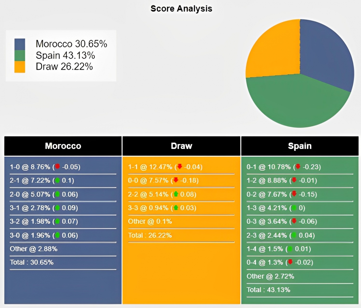 Dự đoán tỉ số kết quả Tây Ban Nha vs Ma Rốc, 22h00 ngày 6/12 228187