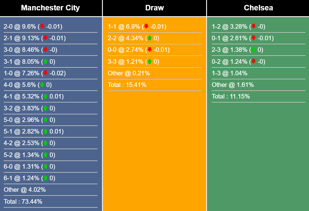 Tỉ lệ kết quả trận Man City vs Chelsea theo dữ liệu máy tính