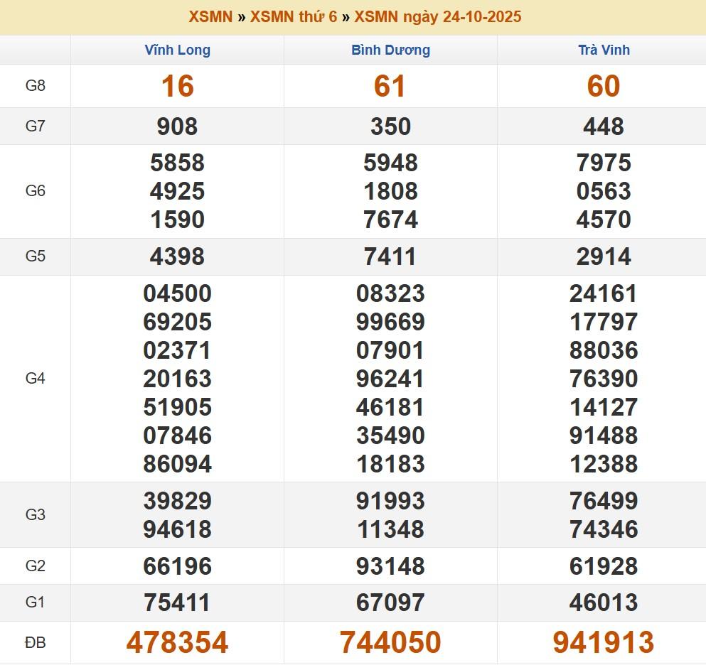XSMN 24/10/2025 - Kết quả xổ số miền Nam hôm nay 24/10/2025 728086