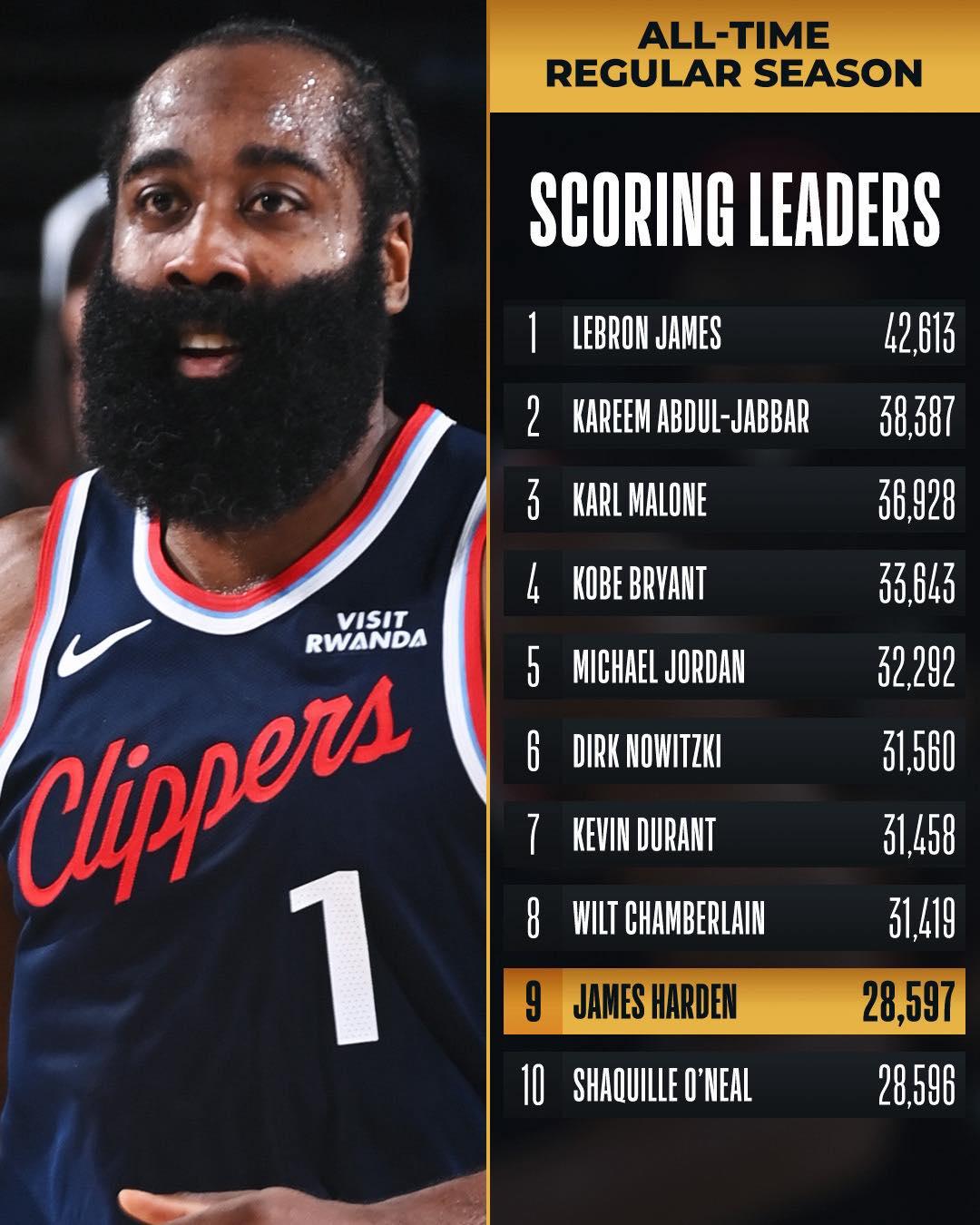 'Thần râu' Harden lọt top 9 ngôi sao ghi nhiều điểm nhất lịch sử NBA