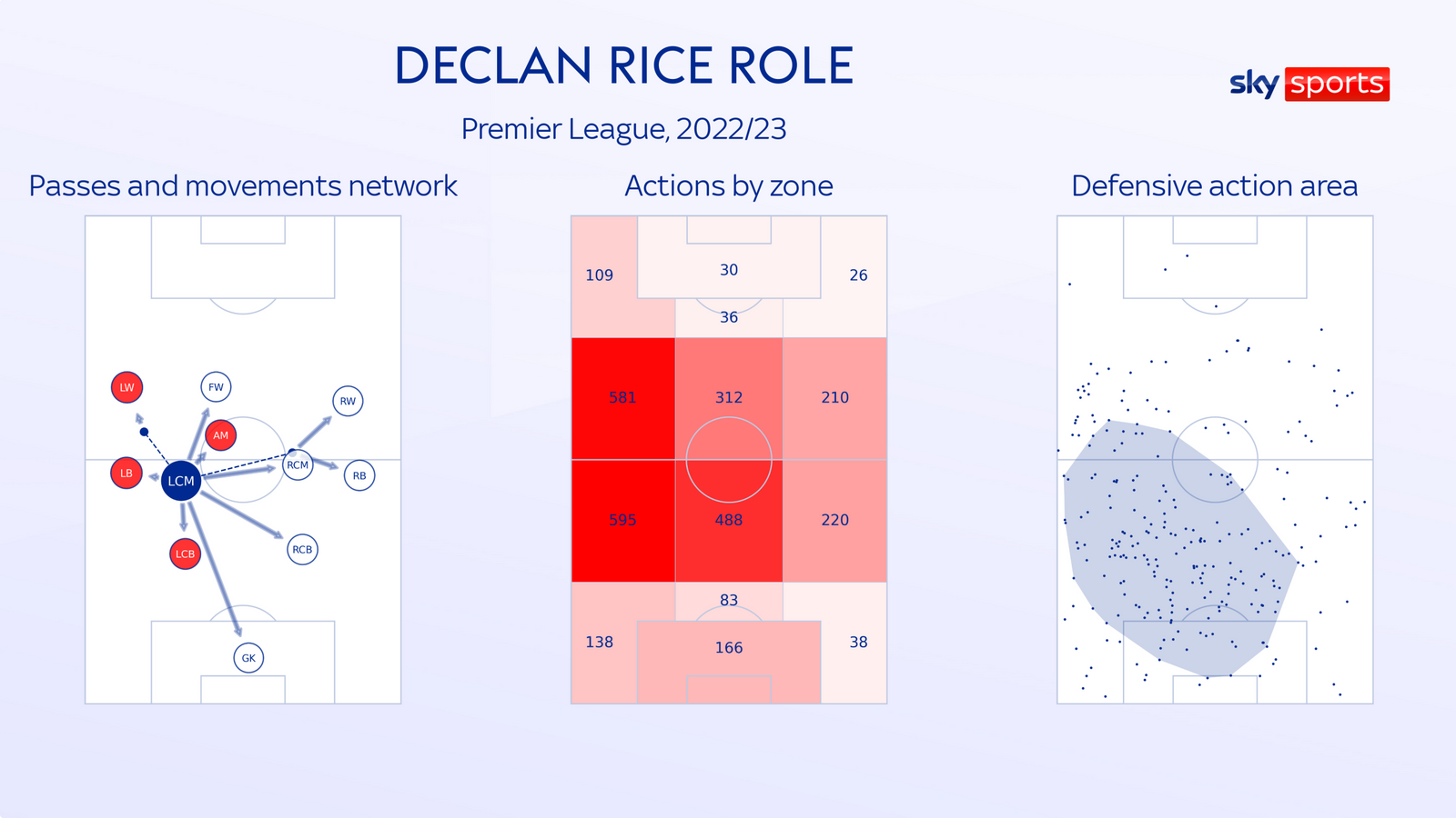 Declan Rice Average Position Graph Declan Rice đến Arsenal? Vị trí nào cho anh dưới hệ thống của Arteta?