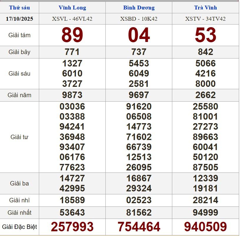 XSMN 17/10/2025 - Kết quả xổ số miền Nam hôm nay 17/10/2025 723903