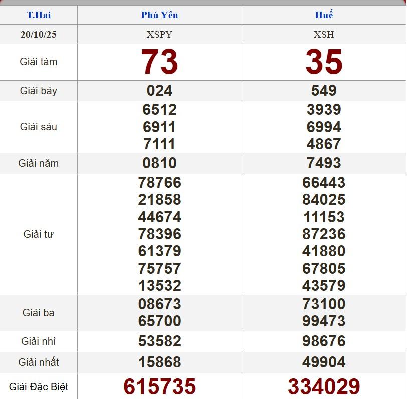 XSMT 20/10/2025 - Kết quả xổ số miền Trung hôm nay 20/10/2025 725454