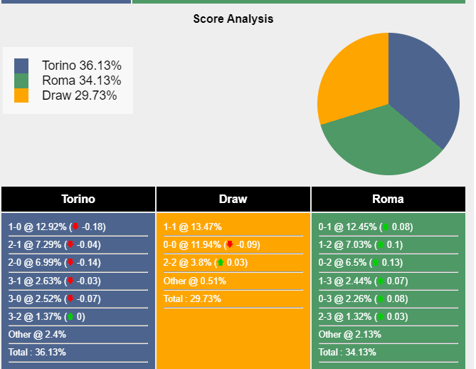 Soi Kèo Torino Vs AS Roma, 01h45 Ngày 25/09/2023