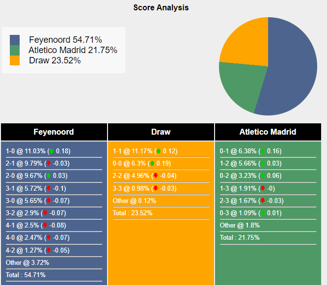 Soi K O Feyenoord Vs Atletico Madrid H Ng Y