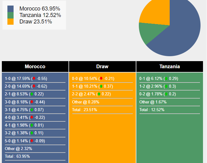 Nhận định, dự đoán Maroc vs Tanzania, 0h00 ngày 18/01/2024