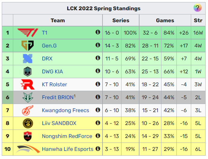 Bảng xếp hạng LCK Mùa Xuân 2022 mới nhất hôm nay 100672