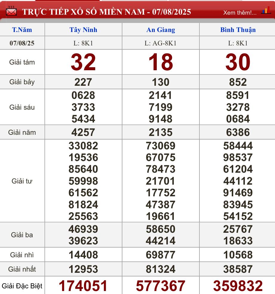 XSMN 7/8/2025 - Kết quả xổ số miền Nam hôm nay 7/8/2025 680112