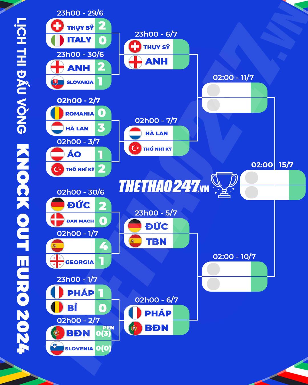 Xác định 4 cặp đấu tại tứ kết Euro 2024: Toàn trận hay!