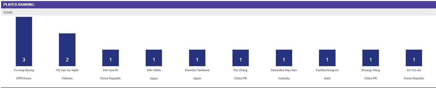 Lập c&ocirc;ng lớn gi&uacute;p ĐT Việt Nam đại thắng, Ng&acirc;n Thị Vạn Sự s&aacute;ng cửa gi&agrave;nh Vua ph&aacute; lưới Asian Cup