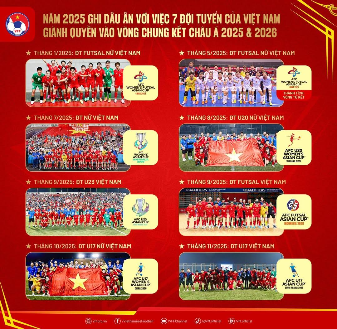 VFF nhận tin vui, b&oacute;ng đ&aacute; Việt Nam lập kỳ t&iacute;ch lịch sử trước thềm trận ĐT Việt Nam vs Bangladesh