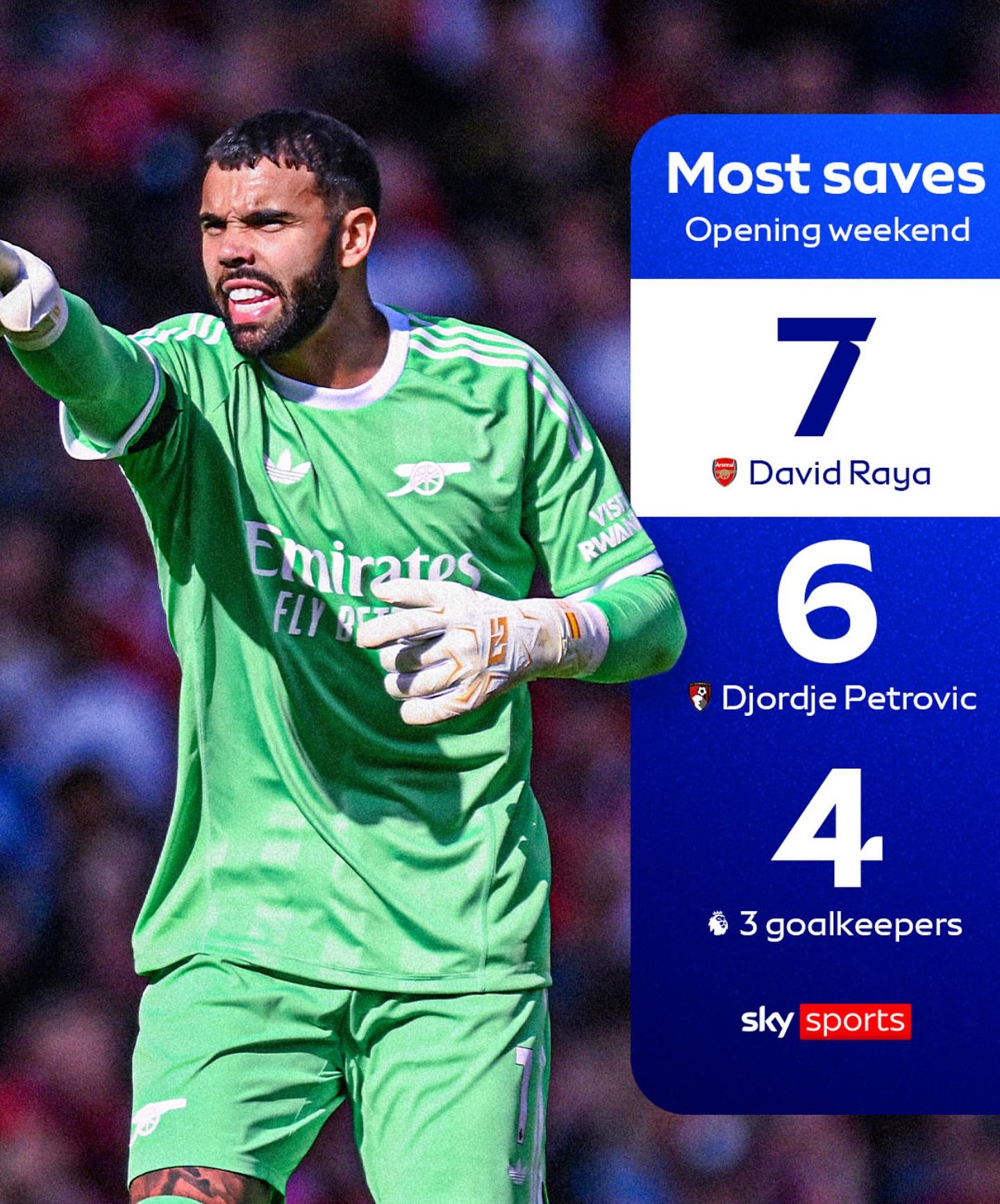 David Raya xuất thần trước MU, giành MOTM với thống kê gây sốt