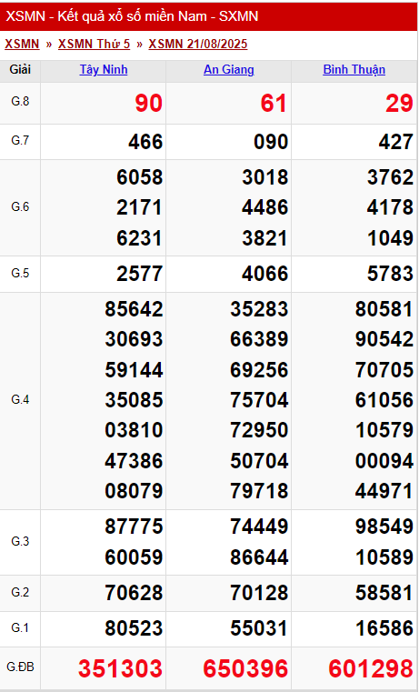 XSMN 21/8/2025 - Kết quả xổ số miền Nam hôm nay 21/8/2025 689238