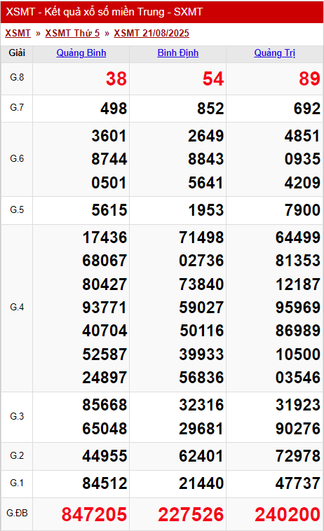XSMT 21/8/2025 - Kết quả xổ số miền Trung hôm nay 21/8/2025 689276