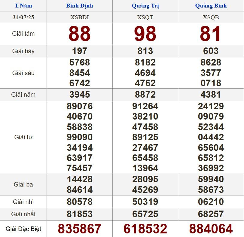 XSMT 31/7/2025 - Kết quả xổ số miền Trung hôm nay 31/7/2025 675769