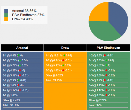 Tỷ số dễ xuất hiện trận Arsenal vs PSV Eindhoven