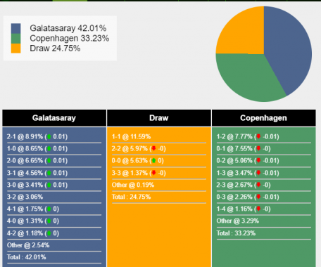 Tỷ lệ chiến thắng Galatasaray vs Copenhagen