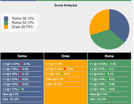 Resultado do jogo Torino x AS Roma hoje, 24/9: veja o placar e estatísticas  da partida - Jogada - Diário do Nordeste