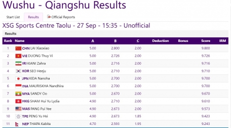 Trực tiếp ASIAD 2023 hôm nay 27/9: Dương Thúy Vi giành HCĐ 333283