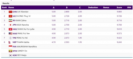 Trực tiếp ASIAD 2023 hôm nay 27/9: Dương Thúy Vi xuất trận 333271