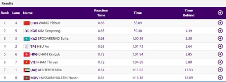 Trực tiếp ASIAD 2023 hôm nay 27/9: Thúy Vi rớt top 3 333001