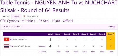 Trực tiếp ASIAD 2023 hôm nay 27/9: Thúy Vi rớt top 3 333045