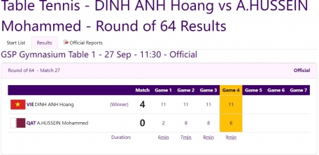 Trực tiếp ASIAD 2023 hôm nay 27/9: Thúy Vi rớt top 3 333112