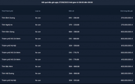 Cập nhật kết quả đấu giá biển số sáng 27/9: 51K-779.79 trúng đấu giá ngót nghét 1 tỷ đồng 332961