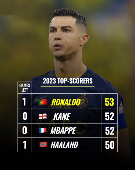 Rõ kết quả vụ Ronaldo bị loại khỏi giải Vua phá lưới 2023 dù ghi bàn số 1