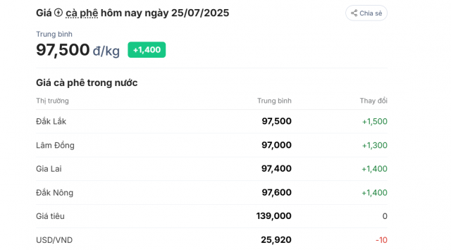 Giá cà phê hôm nay ngày 25/7/2025: Niềm vui tăng mạnh 671904