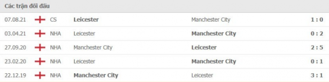 Soi kèo Leicester vs Man City: Lựa chọn khó khăn 74754