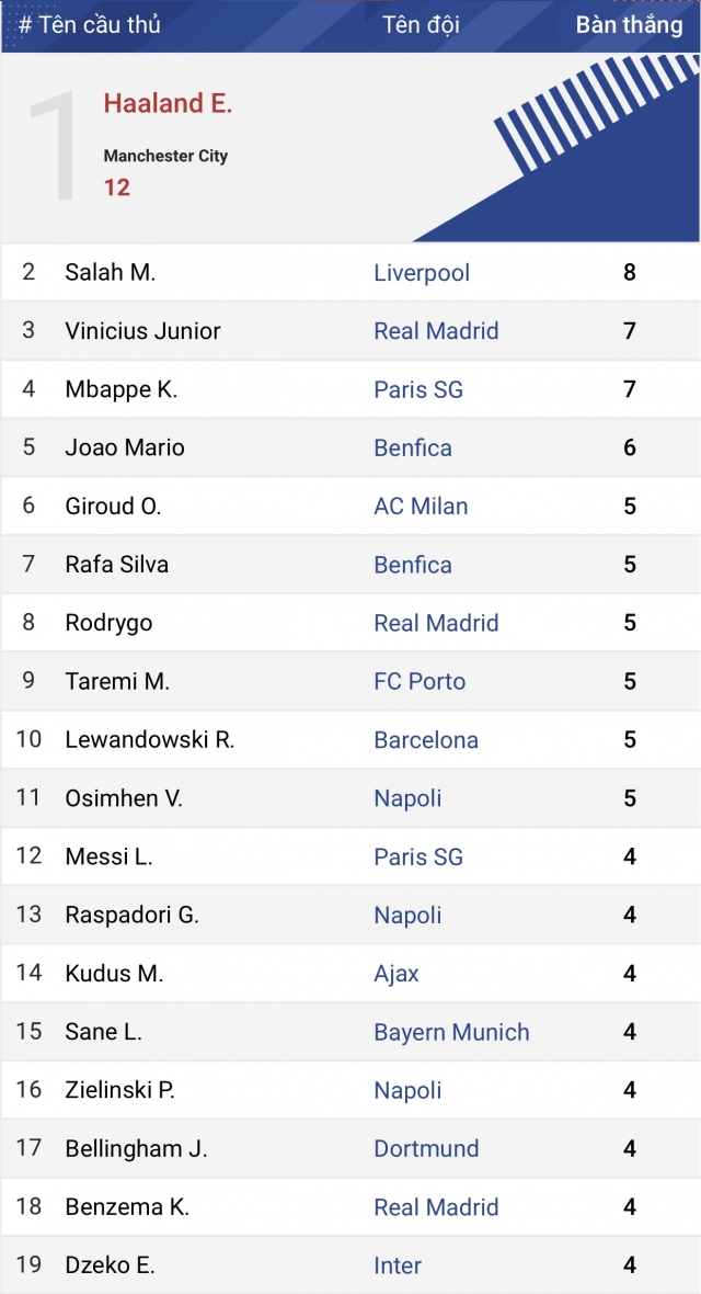 Cuộc đua Vua phá lưới Champions League: Haaland không có đối thủ 290586