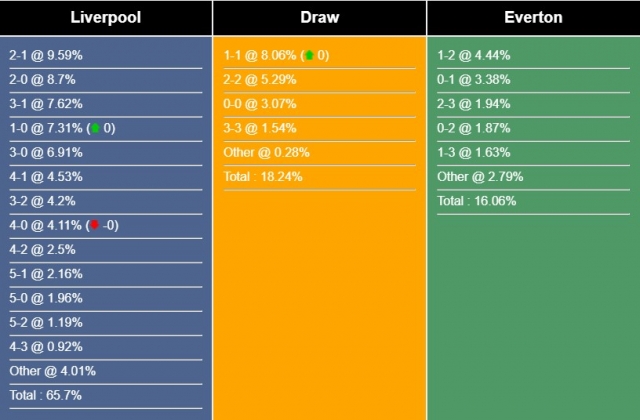 Nhận định, dự đoán Liverpool vs Everton, 18h00 ngày 21/10/2023 343999