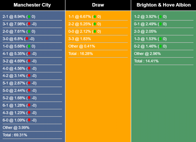 Nhận định, dự đoán Man City vs Brighton, 21h00 ngày 21/10/2023 344160
