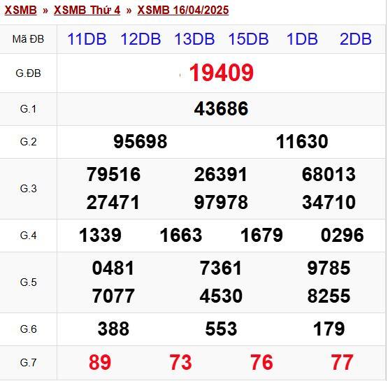 XSMB 16/4 - Kết quả xổ số miền Bắc hôm nay 16/4/2025 621338
