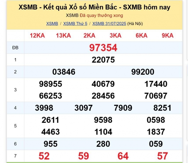 XSMB 31/7/2025 - Kết quả xổ số miền Bắc hôm nay 31/7/2025 675816