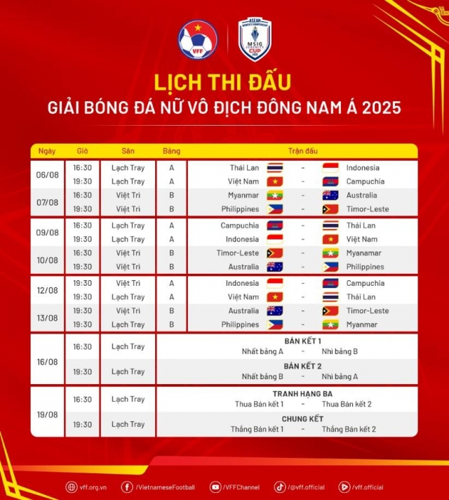 Xem đội tuyển nữ Việt Nam đấu giải vô địch nữ Đông Nam Á 2025 ở đâu?-676775