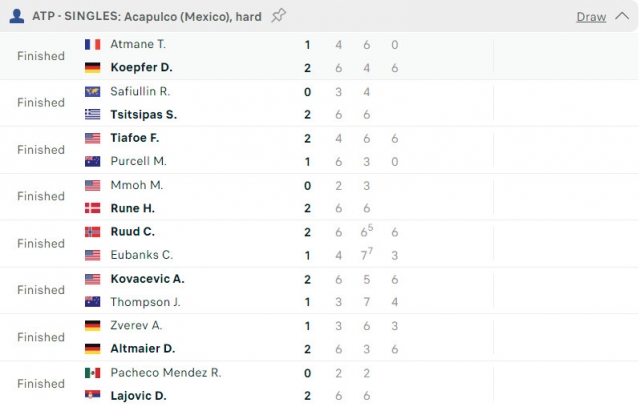 Kết quả tennis 28/2: Tay vợt số 6 thế giới 'ngã ngựa' ngay vòng 1 ATP Acapulco 412887