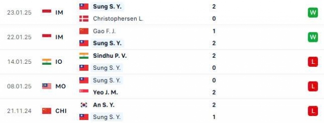 Trực tiếp cầu lông Nguyễn Thùy Linh vs Shuo Yun Sung 586957