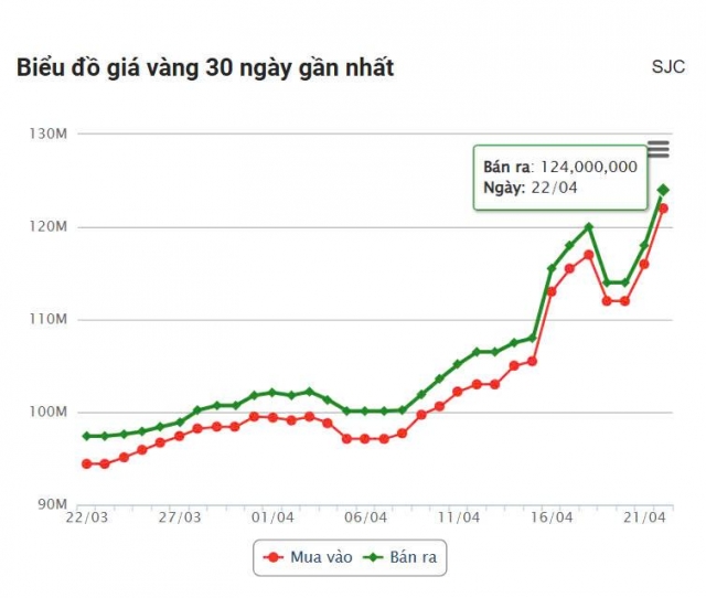 Giá vàng hôm nay tối 22/4: Vàng SJC tiếp tục lập đỉnh 624477