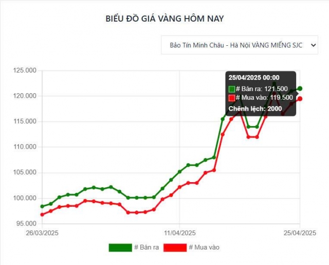 Giá vàng hôm nay trưa 25/4: Tăng giá mạnh từ SJC, DOJI 625782