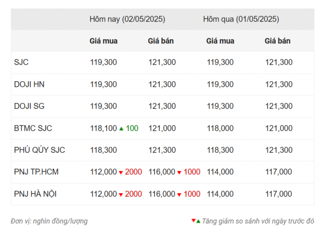 Giá vàng hôm nay tối 2/5: SJC, DOJI ít biến động 629123